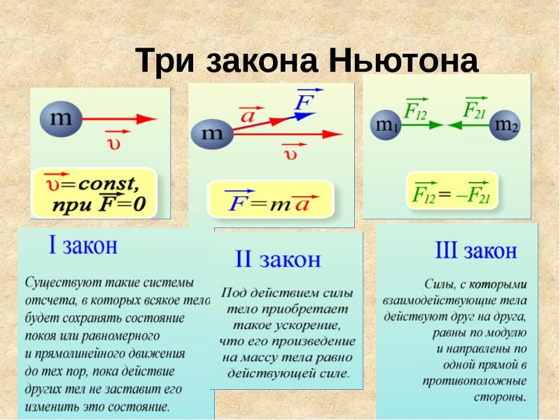 Элементарное и понятное описание законов Ньютона